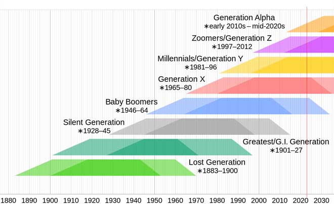 Tài chính thế hệ Millennials